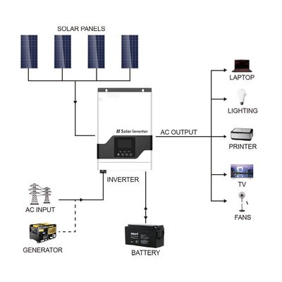 Seri FT1800 VPM (1-3KW) Frekuensi Tinggi Off Grid Solar Inverter MPPT dengan putih