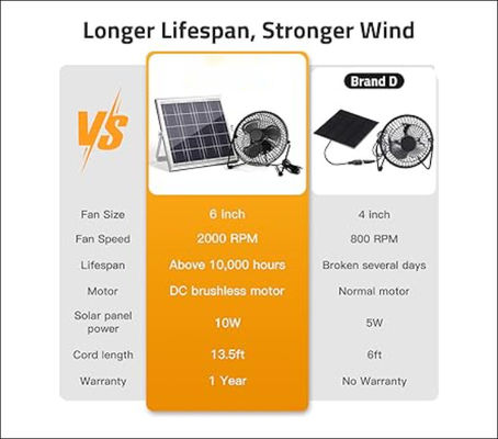FTB10 Solar Panel Exhaust Fan 6 inch Solar Powered Fan Airflow Tinggi 2000RPM 36dB